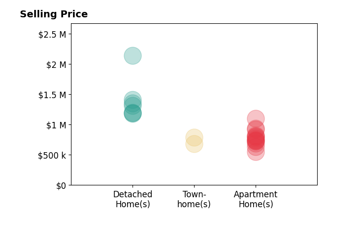 Histogram of home sales price ranges for Don Fontana