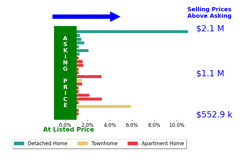 Bar chart comparing asking price vs selling price for Don Fontana