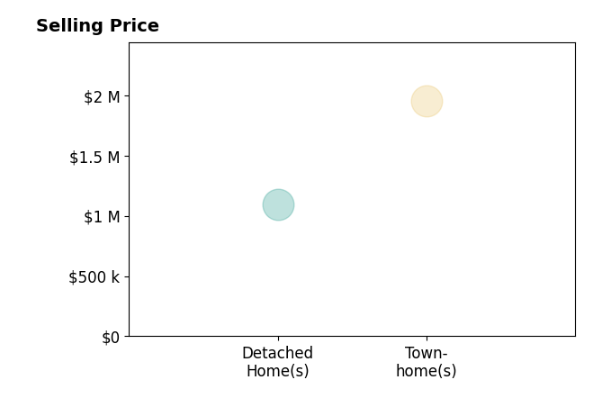 Histogram of home sales price ranges for Jonathan Herbert