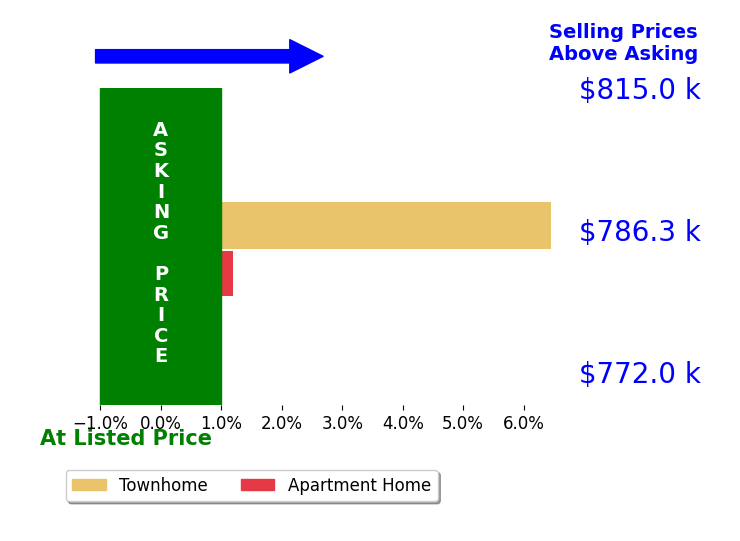 Bar chart comparing asking price vs selling price for Melissa Huk