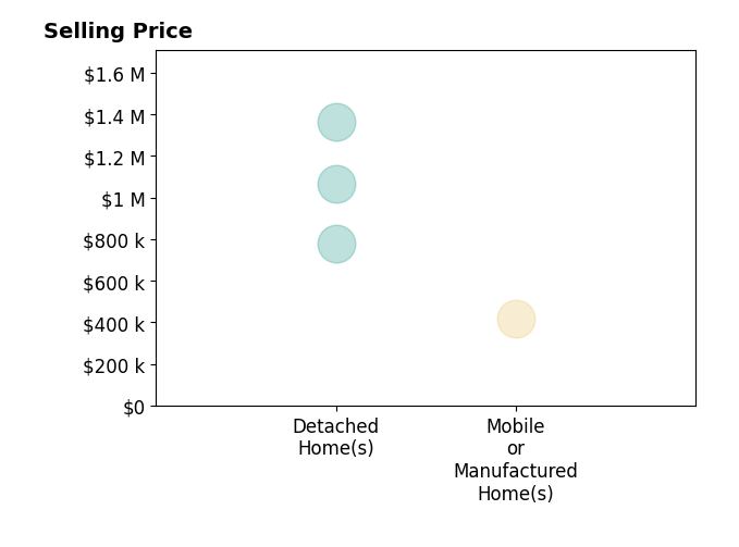 Histogram of home sales price ranges for Jeff Brick