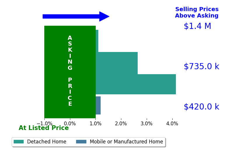 Bar chart comparing asking price vs selling price for Jeff Brick