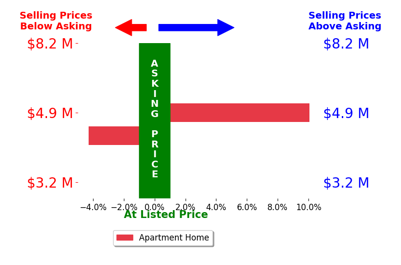 Bar chart comparing asking price vs selling price for Alan Kinzel