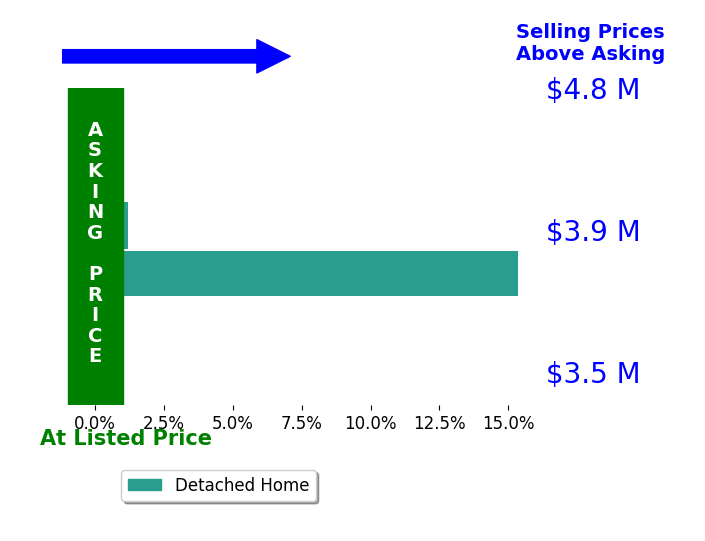 Bar chart comparing asking price vs selling price for Abby Burtness