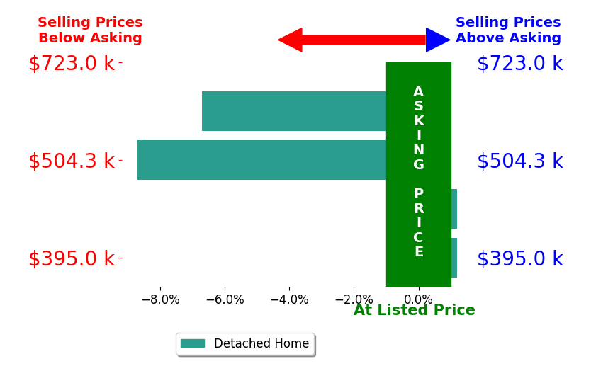Bar chart comparing asking price vs selling price for Jaime Silva