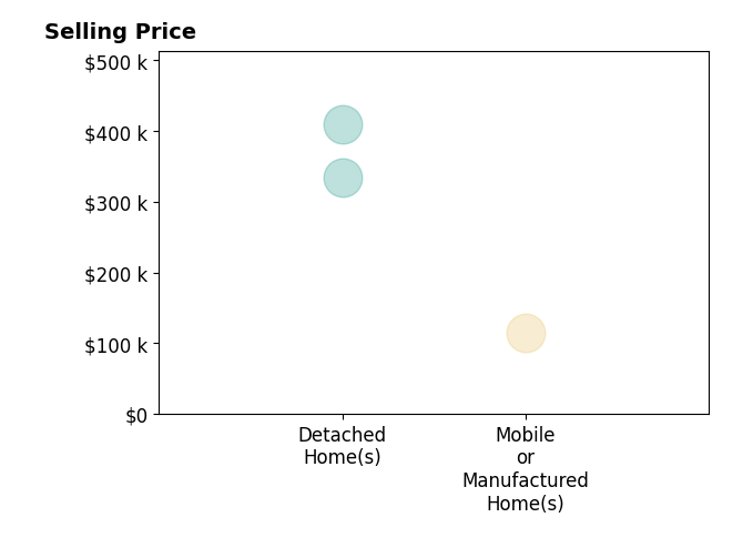 Histogram of home sales price ranges for Peggy Halsor