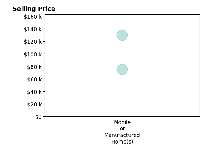 Histogram of home sales price ranges for Lloyd Blackman