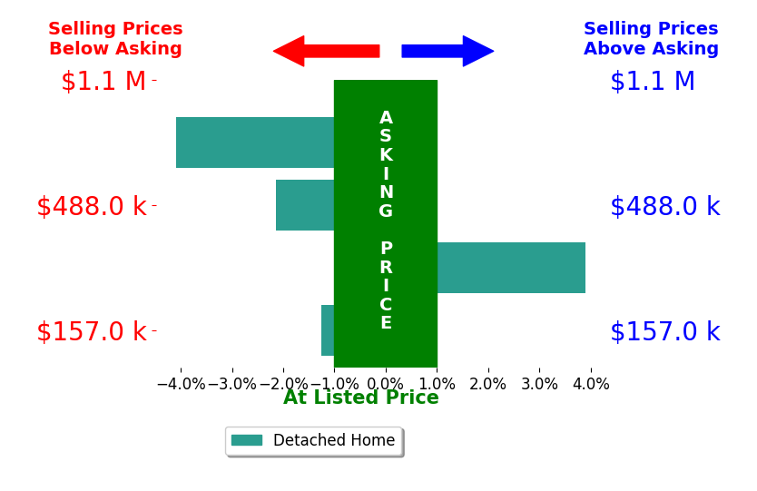 Bar chart comparing asking price vs selling price for Donna Pride