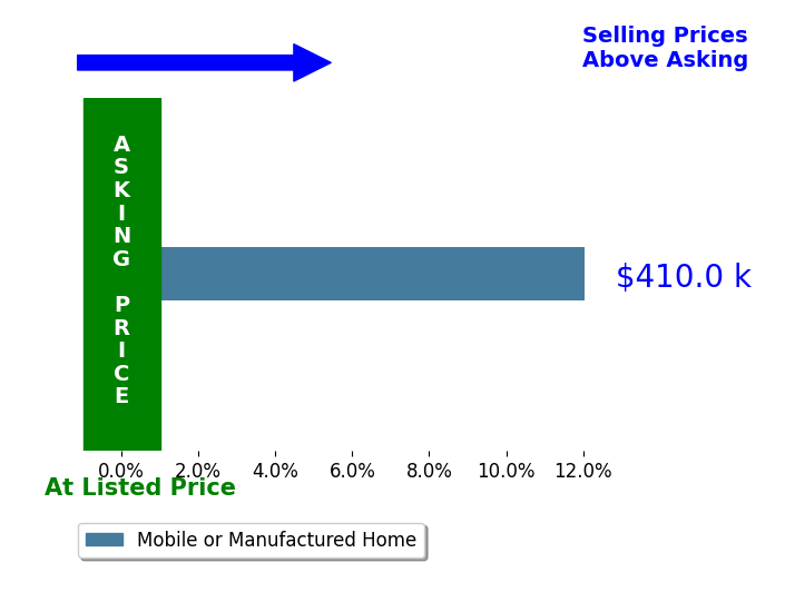 Bar chart comparing asking price vs selling price for Corinne Cook