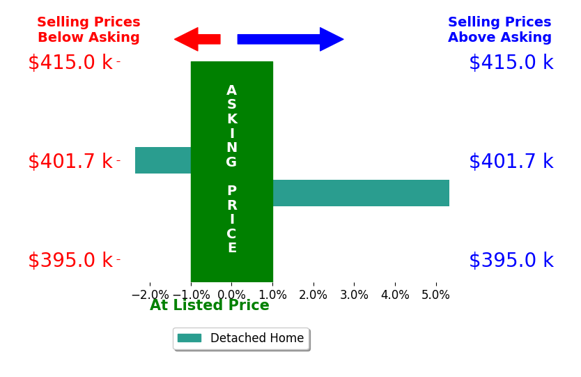 Bar chart comparing asking price vs selling price for Julie Phillips