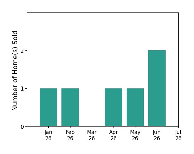 Bar chart of total home sales by Courtney Twiss over the past 12 months