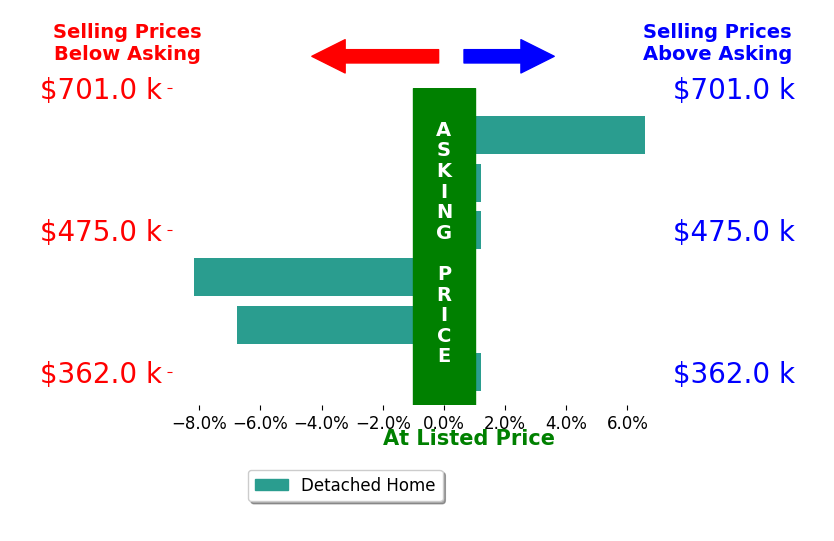 Bar chart comparing asking price vs selling price for Courtney Twiss