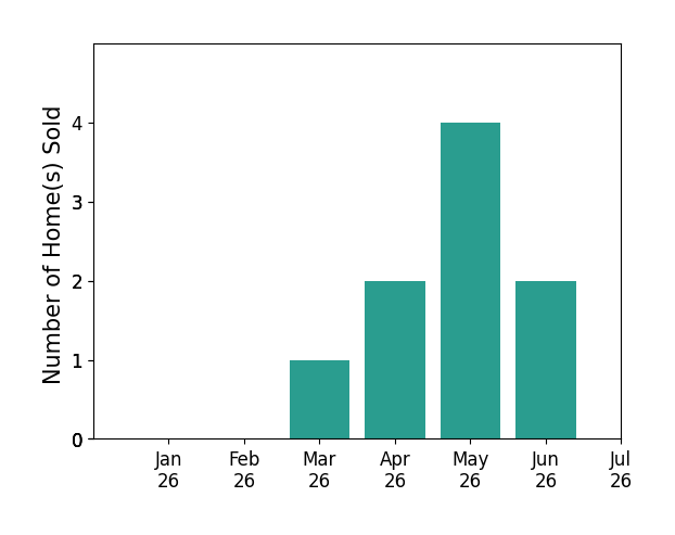 Bar chart of total home sales by Katie Miller over the past 12 months
