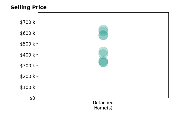 Histogram of home sales price ranges for Katie Miller