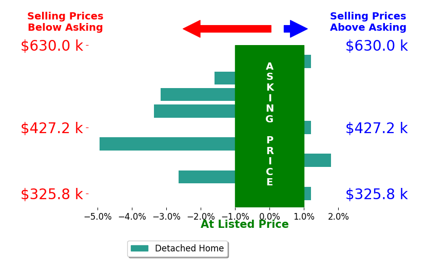 Bar chart comparing asking price vs selling price for Katie Miller