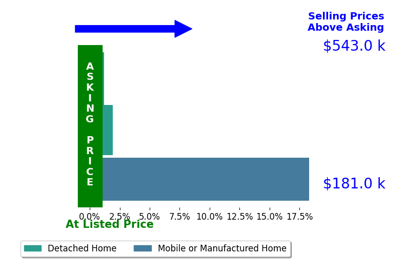Bar chart comparing asking price vs selling price for Virginia Tina Morton