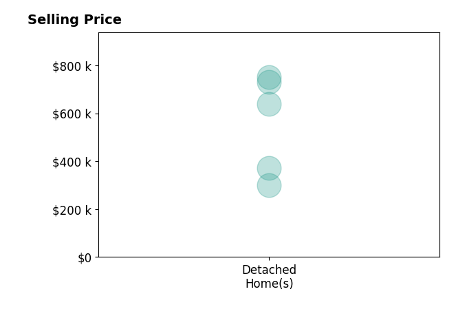 Histogram of home sales price ranges for Melissa Zamorano