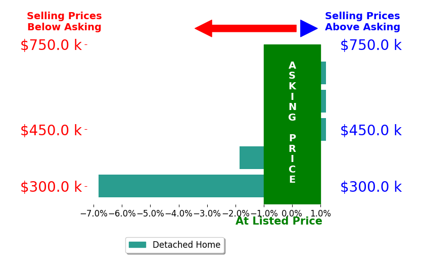 Bar chart comparing asking price vs selling price for Melissa Zamorano