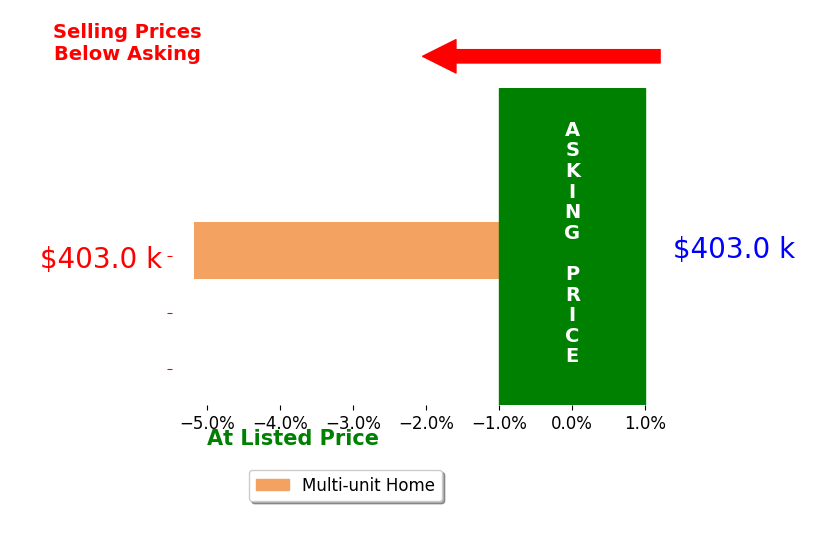 Bar chart comparing asking price vs selling price for Terri Worthington