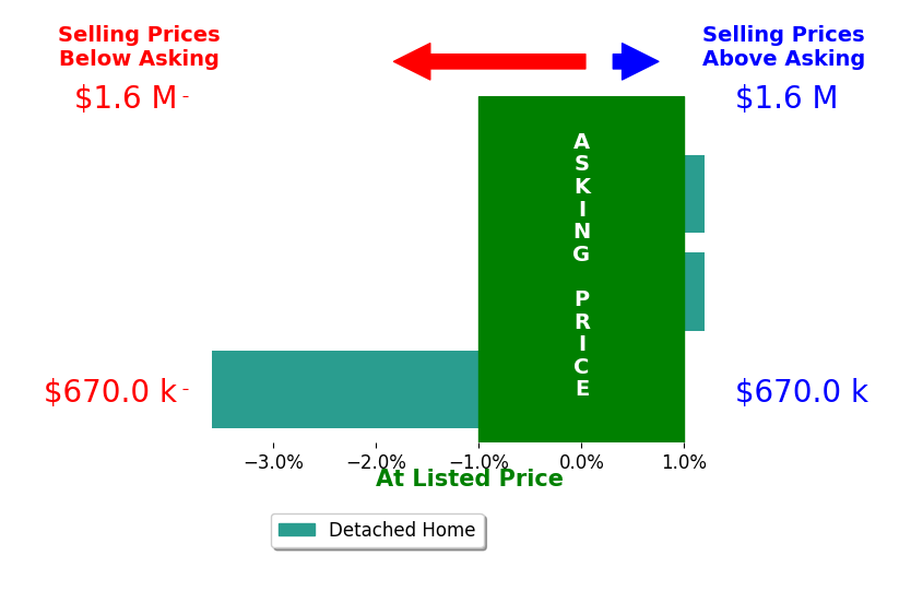 Bar chart comparing asking price vs selling price for Tchukon Shanks