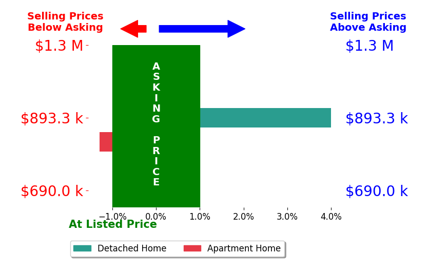 Bar chart comparing asking price vs selling price for Ruben Aceves