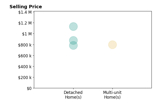 Histogram of home sales price ranges for Don Pelletier