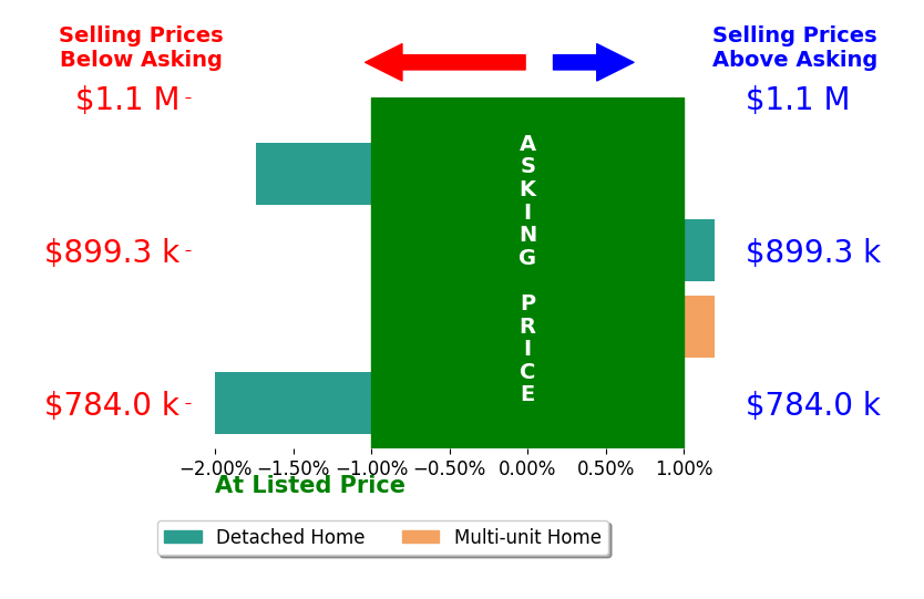 Bar chart comparing asking price vs selling price for Don Pelletier