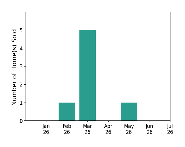 Bar chart of total home sales by Megan Husri over the past 12 months