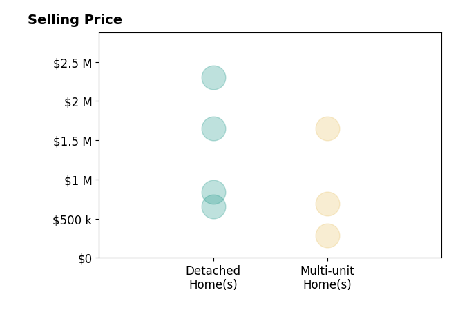 Histogram of home sales price ranges for Megan Husri