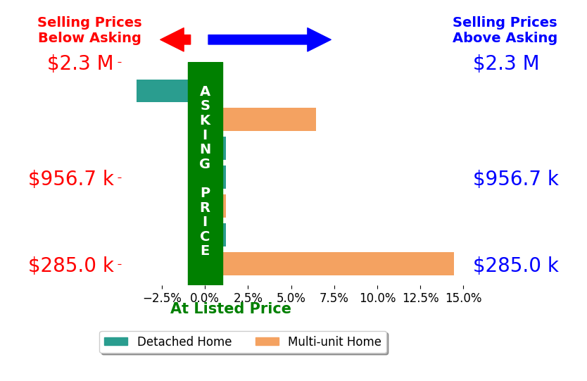 Bar chart comparing asking price vs selling price for Megan Husri