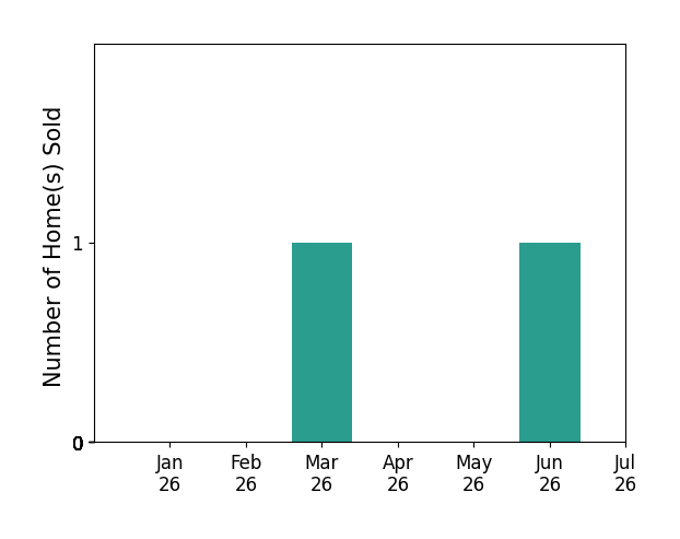 Bar chart of total home sales by Sarah Kuhn over the past 12 months