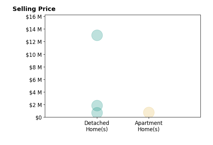 Histogram of home sales price ranges for John McNicholas