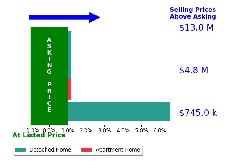 Bar chart comparing asking price vs selling price for John McNicholas