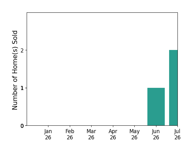 Bar chart of total home sales by LISA LANE over the past 12 months