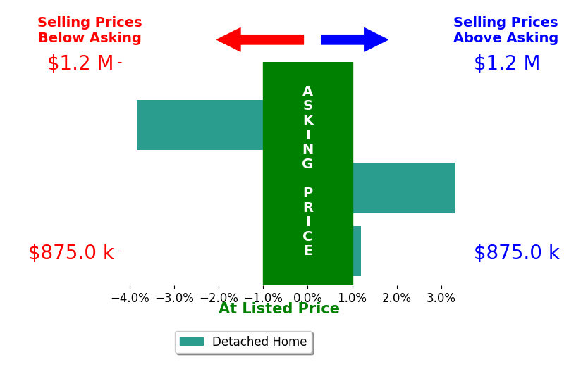 Bar chart comparing asking price vs selling price for LISA LANE