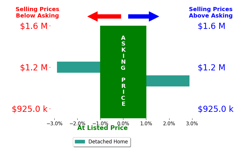 Bar chart comparing asking price vs selling price for Cynthia Schaeffer