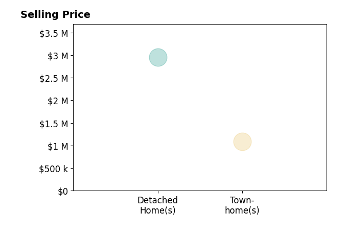 Histogram of home sales price ranges for Peter Bareiss