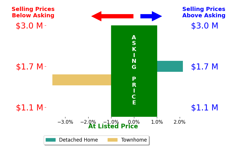 Bar chart comparing asking price vs selling price for Peter Bareiss