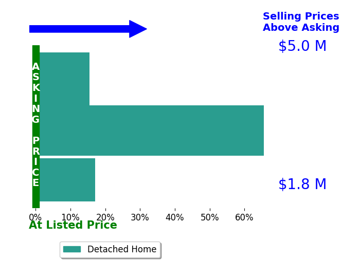 Bar chart comparing asking price vs selling price for Sue Schultes