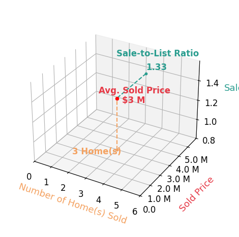 Chart showing sale-to-list price ratio for Sue Schultes