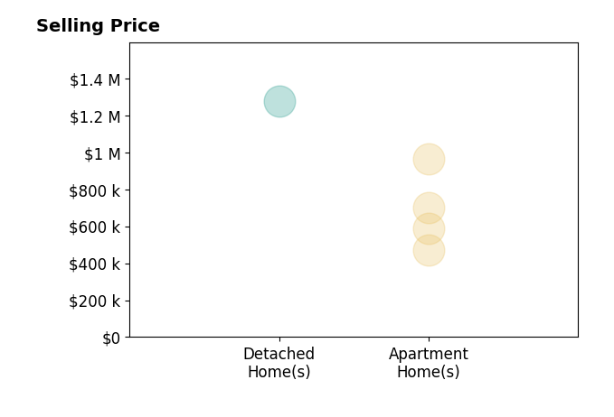 Histogram of home sales price ranges for Christina Ford
