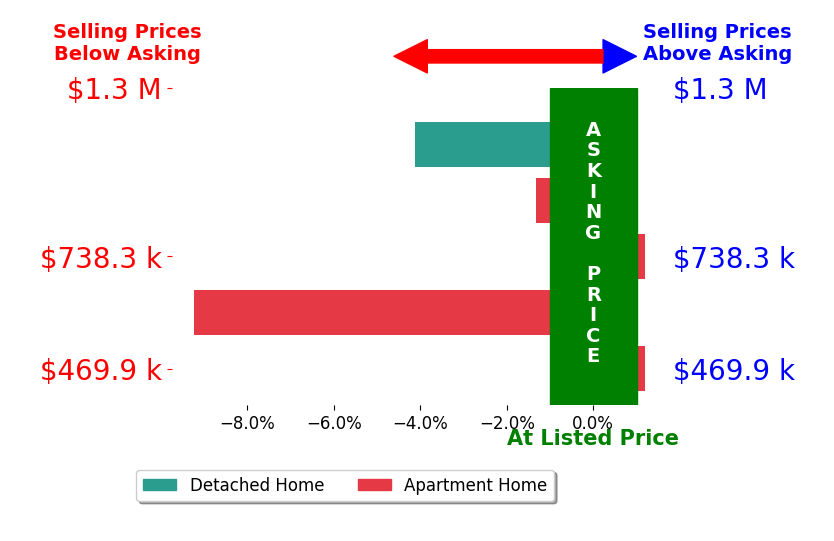 Bar chart comparing asking price vs selling price for Christina Ford
