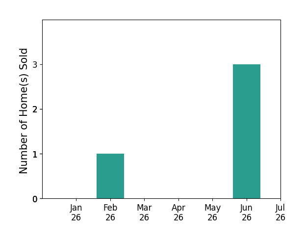 Bar chart of total home sales by Crystal Sanchez over the past 12 months