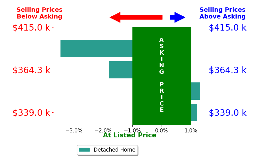 Bar chart comparing asking price vs selling price for Crystal Sanchez