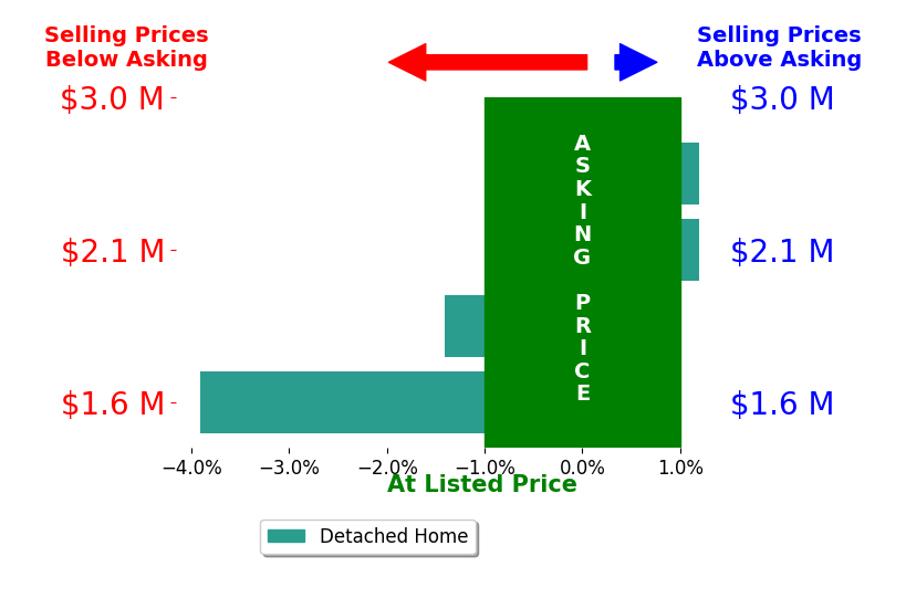 Bar chart comparing asking price vs selling price for Ric Prete