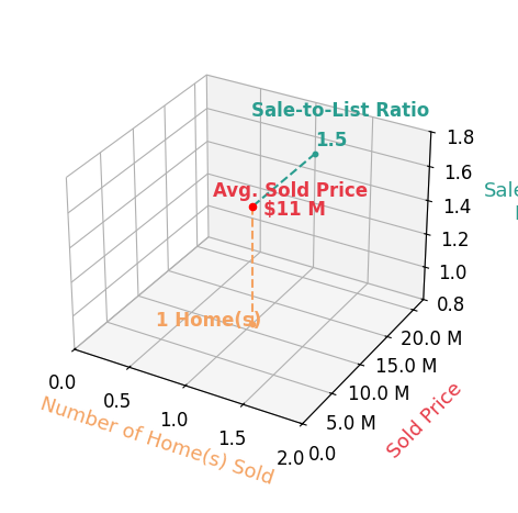 Chart showing sale-to-list price ratio for Nona Green