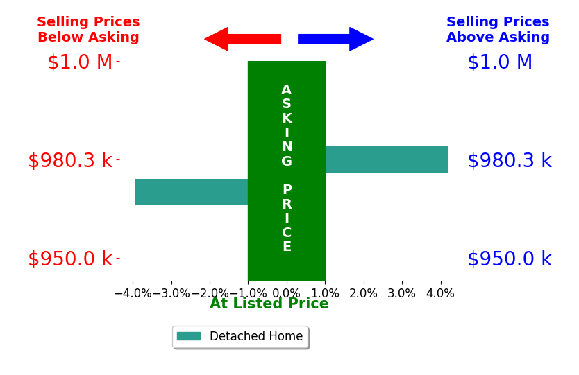 Bar chart comparing asking price vs selling price for Aliza Tesar