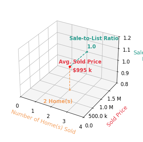 Chart showing sale-to-list price ratio for Aliza Tesar