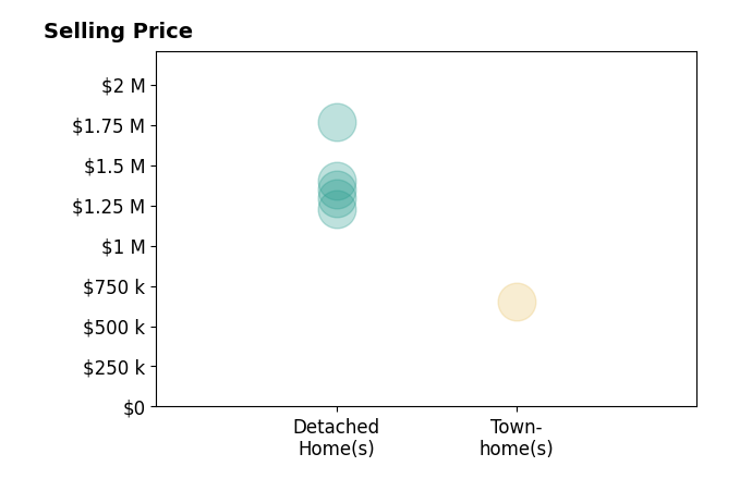 Histogram of home sales price ranges for Steven Rifkin
