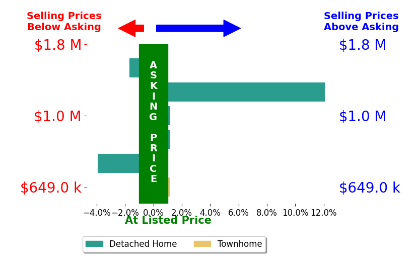 Bar chart comparing asking price vs selling price for Steven Rifkin